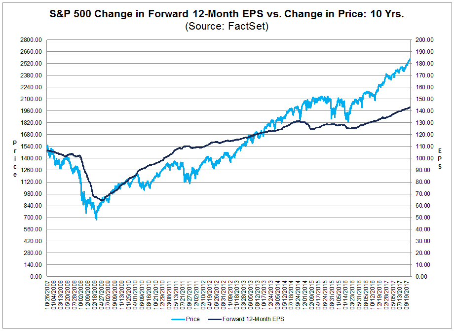 S&P 500 Earnings Season Update October 27